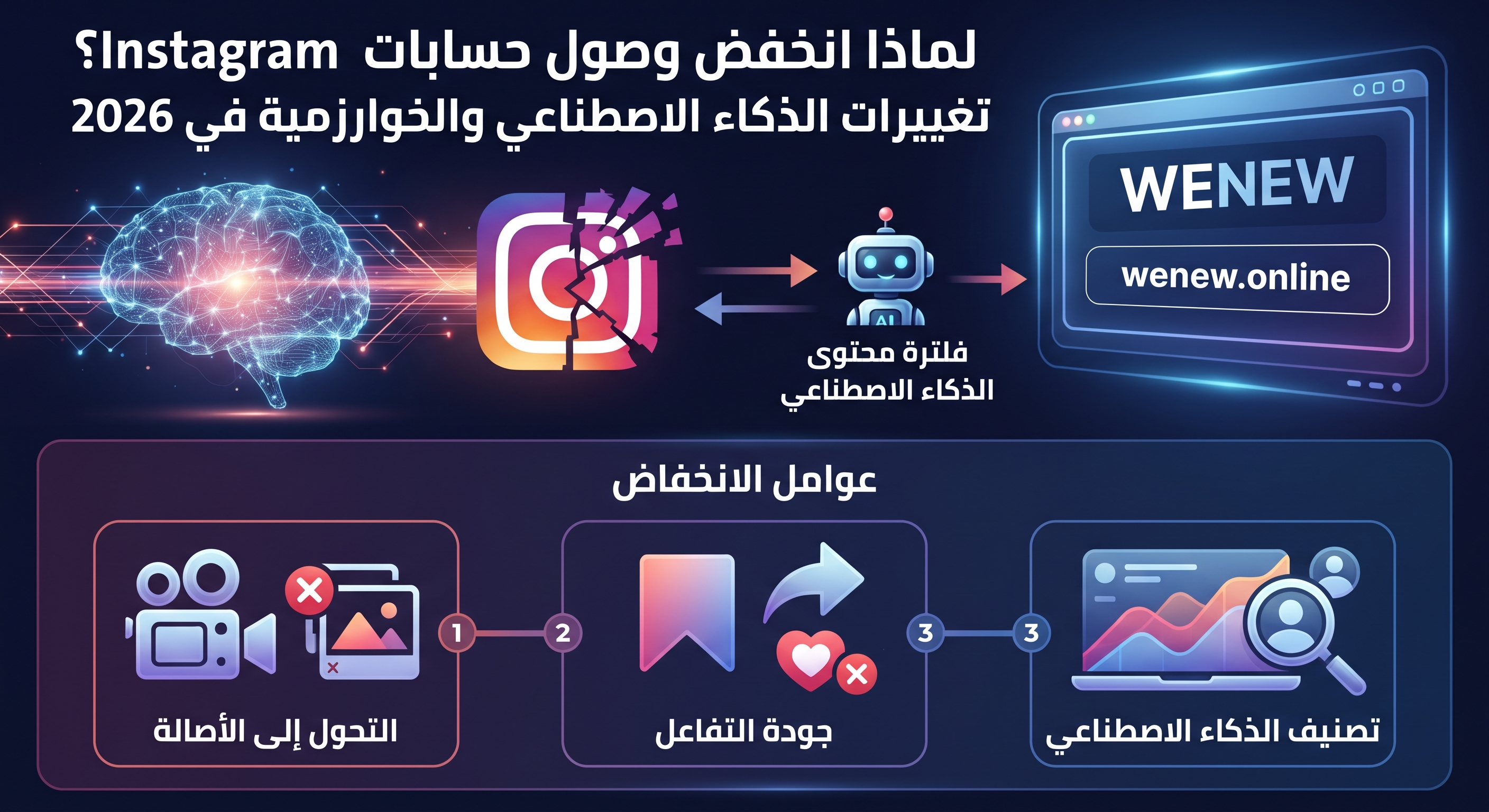 لماذا انخفض وصول حسابات Instagram؟ تغييرات الذكاء الاصطناعي والخوارزمية في 2026